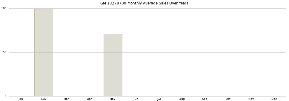 GM 13278700 monthly average sales over years from 2014 to 2020.