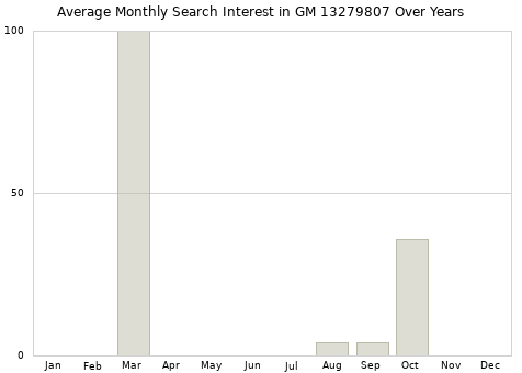 Monthly average search interest in GM 13279807 part over years from 2013 to 2020.