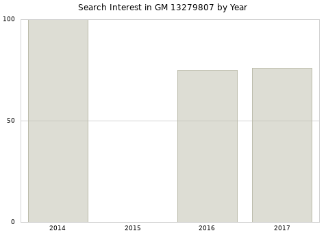 Annual search interest in GM 13279807 part.