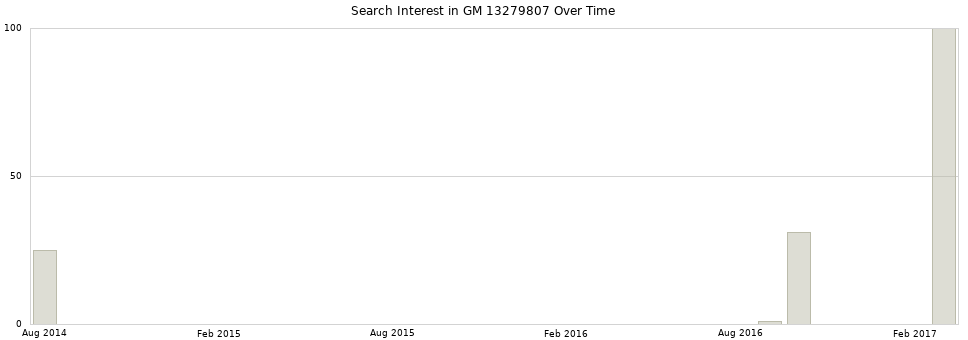 Search interest in GM 13279807 part aggregated by months over time.