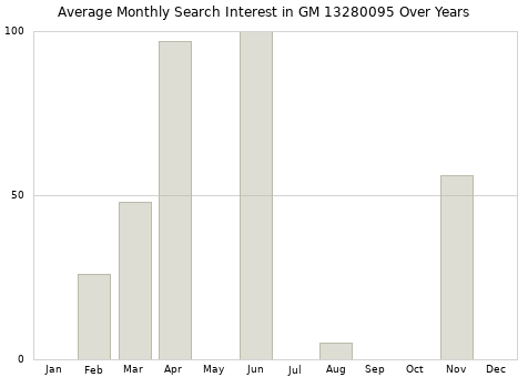 Monthly average search interest in GM 13280095 part over years from 2013 to 2020.