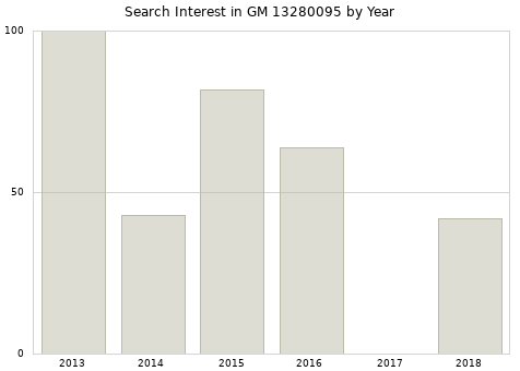 Annual search interest in GM 13280095 part.