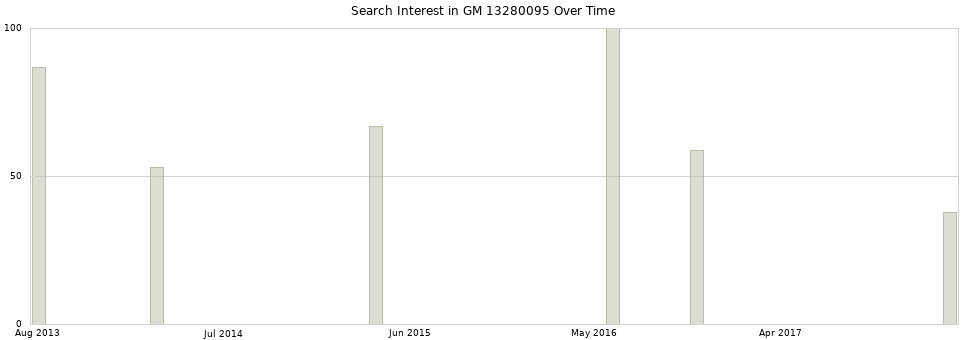 Search interest in GM 13280095 part aggregated by months over time.