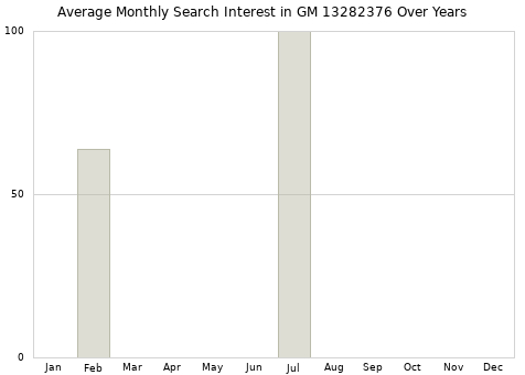 Monthly average search interest in GM 13282376 part over years from 2013 to 2020.