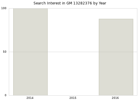 Annual search interest in GM 13282376 part.