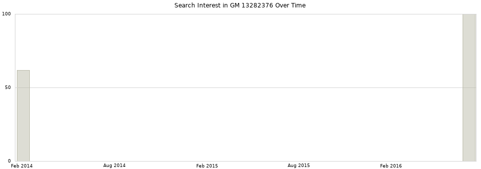 Search interest in GM 13282376 part aggregated by months over time.