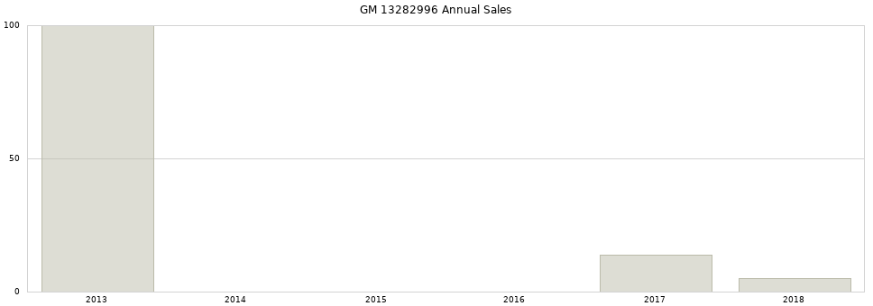 GM 13282996 part annual sales from 2014 to 2020.