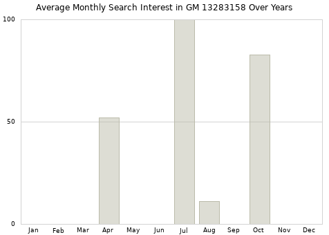 Monthly average search interest in GM 13283158 part over years from 2013 to 2020.