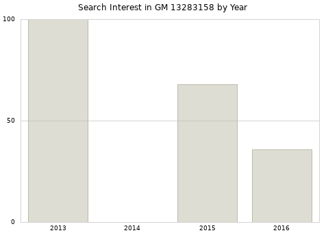 Annual search interest in GM 13283158 part.