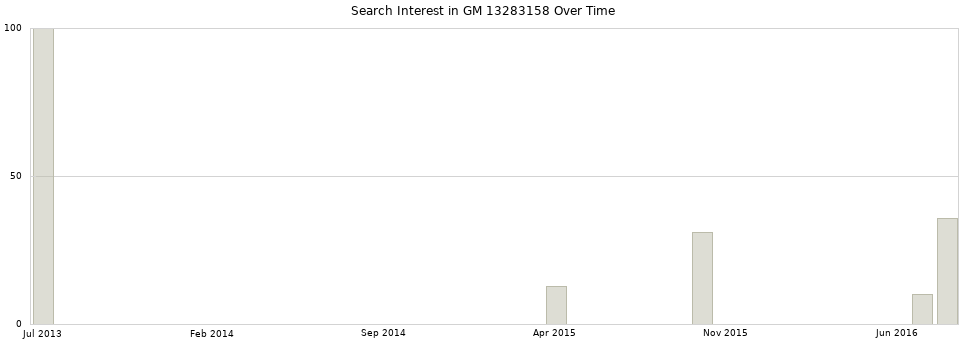 Search interest in GM 13283158 part aggregated by months over time.