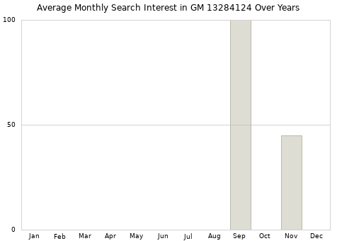 Monthly average search interest in GM 13284124 part over years from 2013 to 2020.
