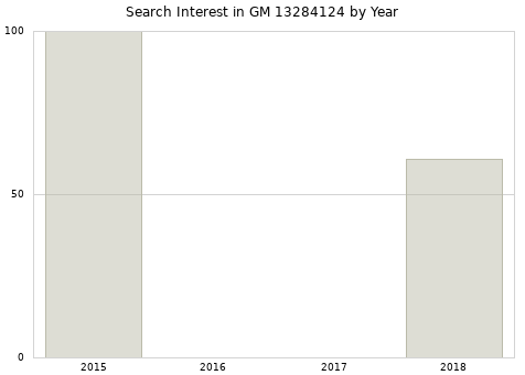 Annual search interest in GM 13284124 part.