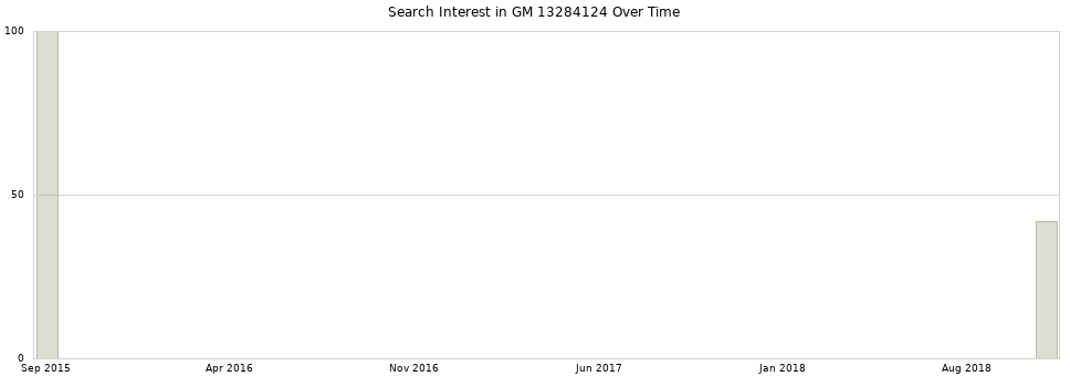 Search interest in GM 13284124 part aggregated by months over time.