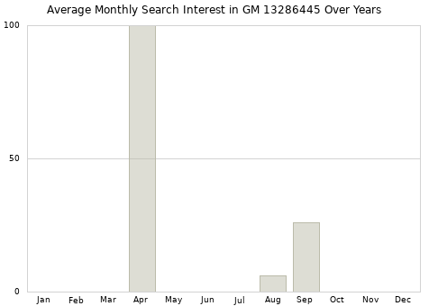 Monthly average search interest in GM 13286445 part over years from 2013 to 2020.