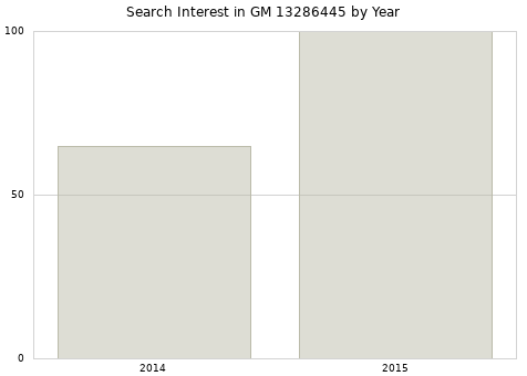 Annual search interest in GM 13286445 part.