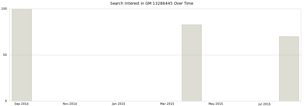 Search interest in GM 13286445 part aggregated by months over time.