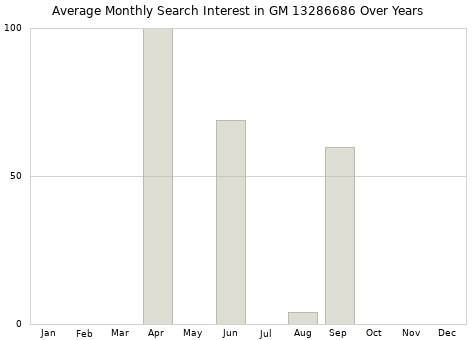 Monthly average search interest in GM 13286686 part over years from 2013 to 2020.