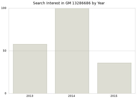 Annual search interest in GM 13286686 part.