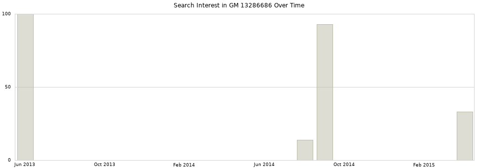 Search interest in GM 13286686 part aggregated by months over time.