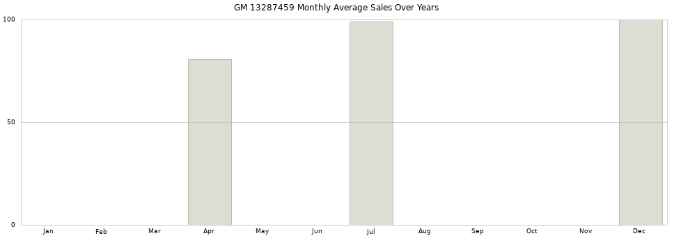 GM 13287459 monthly average sales over years from 2014 to 2020.