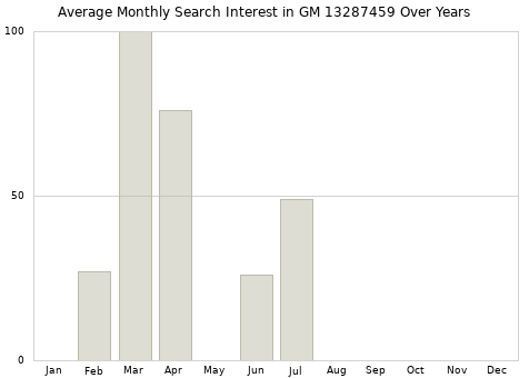 Monthly average search interest in GM 13287459 part over years from 2013 to 2020.