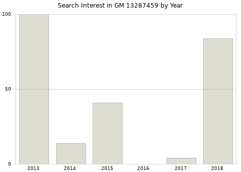 Annual search interest in GM 13287459 part.