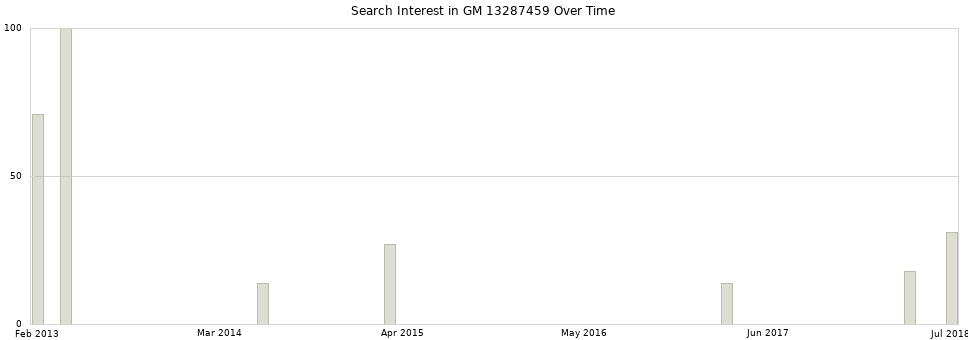 Search interest in GM 13287459 part aggregated by months over time.