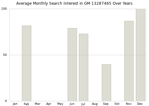 Monthly average search interest in GM 13287465 part over years from 2013 to 2020.