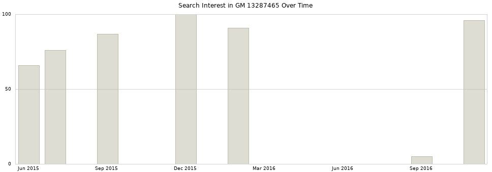 Search interest in GM 13287465 part aggregated by months over time.