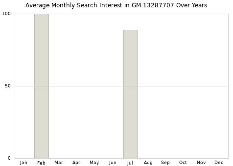 Monthly average search interest in GM 13287707 part over years from 2013 to 2020.