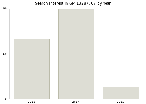 Annual search interest in GM 13287707 part.