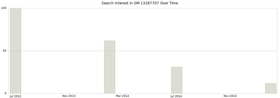 Search interest in GM 13287707 part aggregated by months over time.