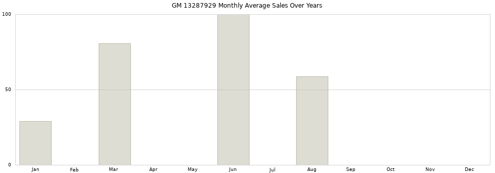 GM 13287929 monthly average sales over years from 2014 to 2020.