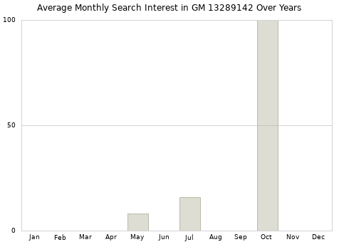 Monthly average search interest in GM 13289142 part over years from 2013 to 2020.