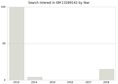 Annual search interest in GM 13289142 part.