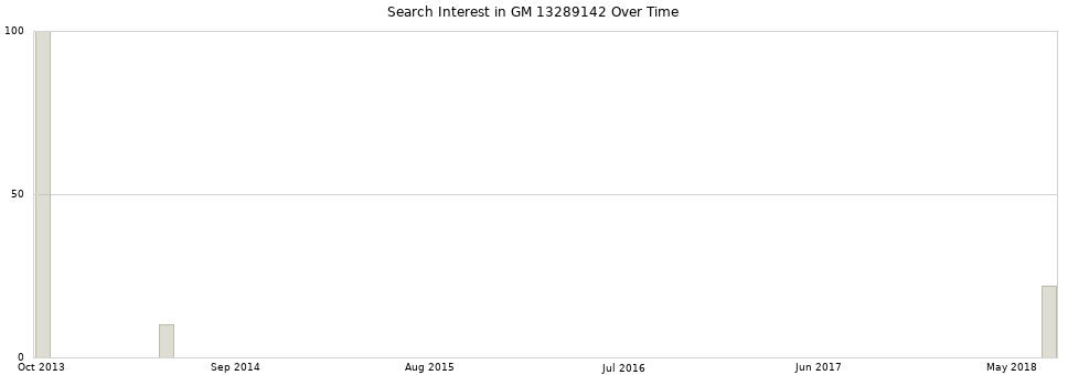 Search interest in GM 13289142 part aggregated by months over time.