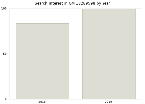 Annual search interest in GM 13289598 part.