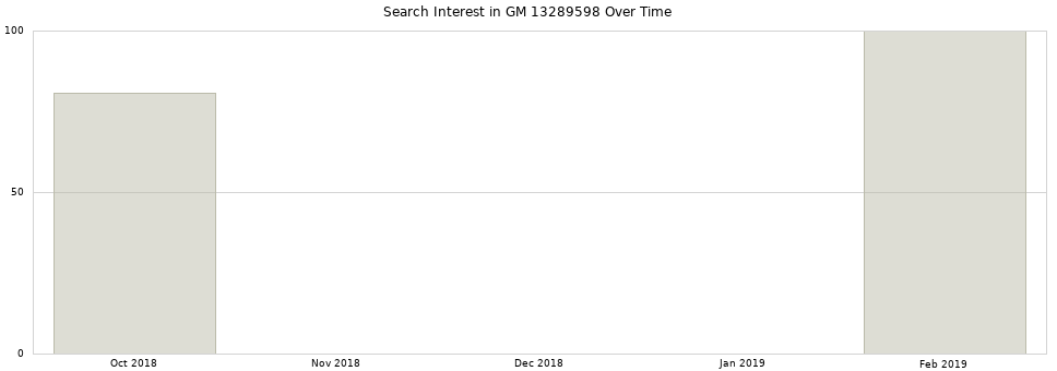 Search interest in GM 13289598 part aggregated by months over time.