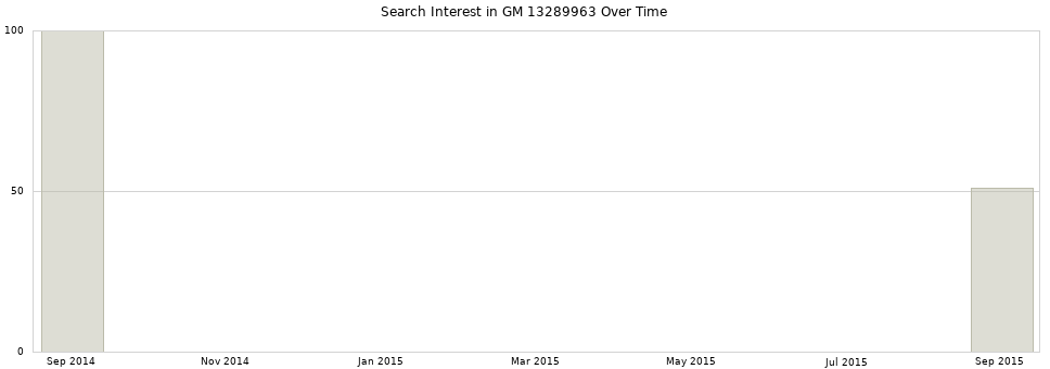 Search interest in GM 13289963 part aggregated by months over time.