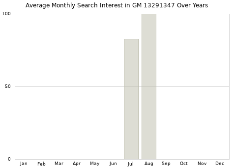 Monthly average search interest in GM 13291347 part over years from 2013 to 2020.