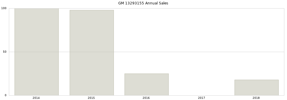 GM 13293155 part annual sales from 2014 to 2020.