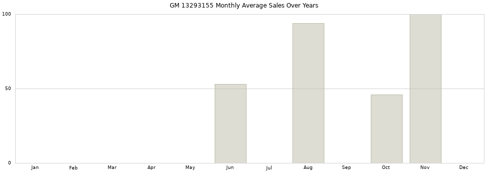 GM 13293155 monthly average sales over years from 2014 to 2020.