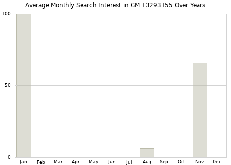 Monthly average search interest in GM 13293155 part over years from 2013 to 2020.