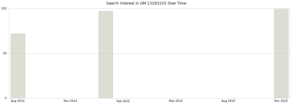 Search interest in GM 13293155 part aggregated by months over time.