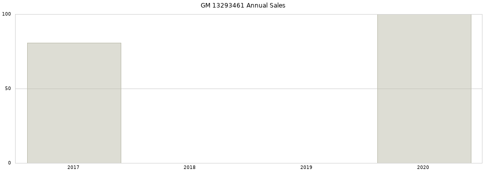 GM 13293461 part annual sales from 2014 to 2020.