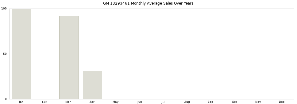 GM 13293461 monthly average sales over years from 2014 to 2020.