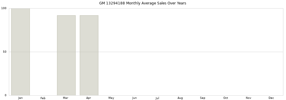 GM 13294188 monthly average sales over years from 2014 to 2020.