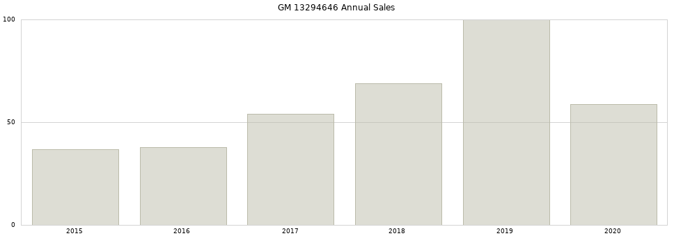 GM 13294646 part annual sales from 2014 to 2020.