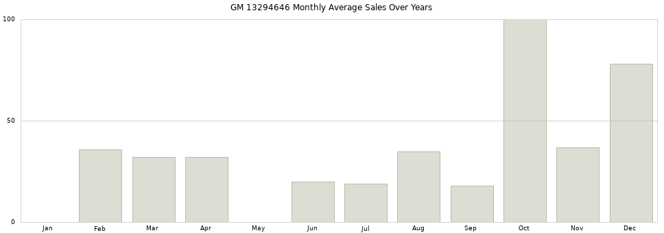 GM 13294646 monthly average sales over years from 2014 to 2020.