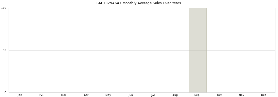GM 13294647 monthly average sales over years from 2014 to 2020.